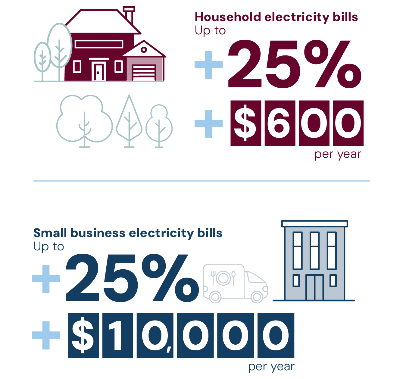 Estimated impact of transmission capital expenditure on households and businesses