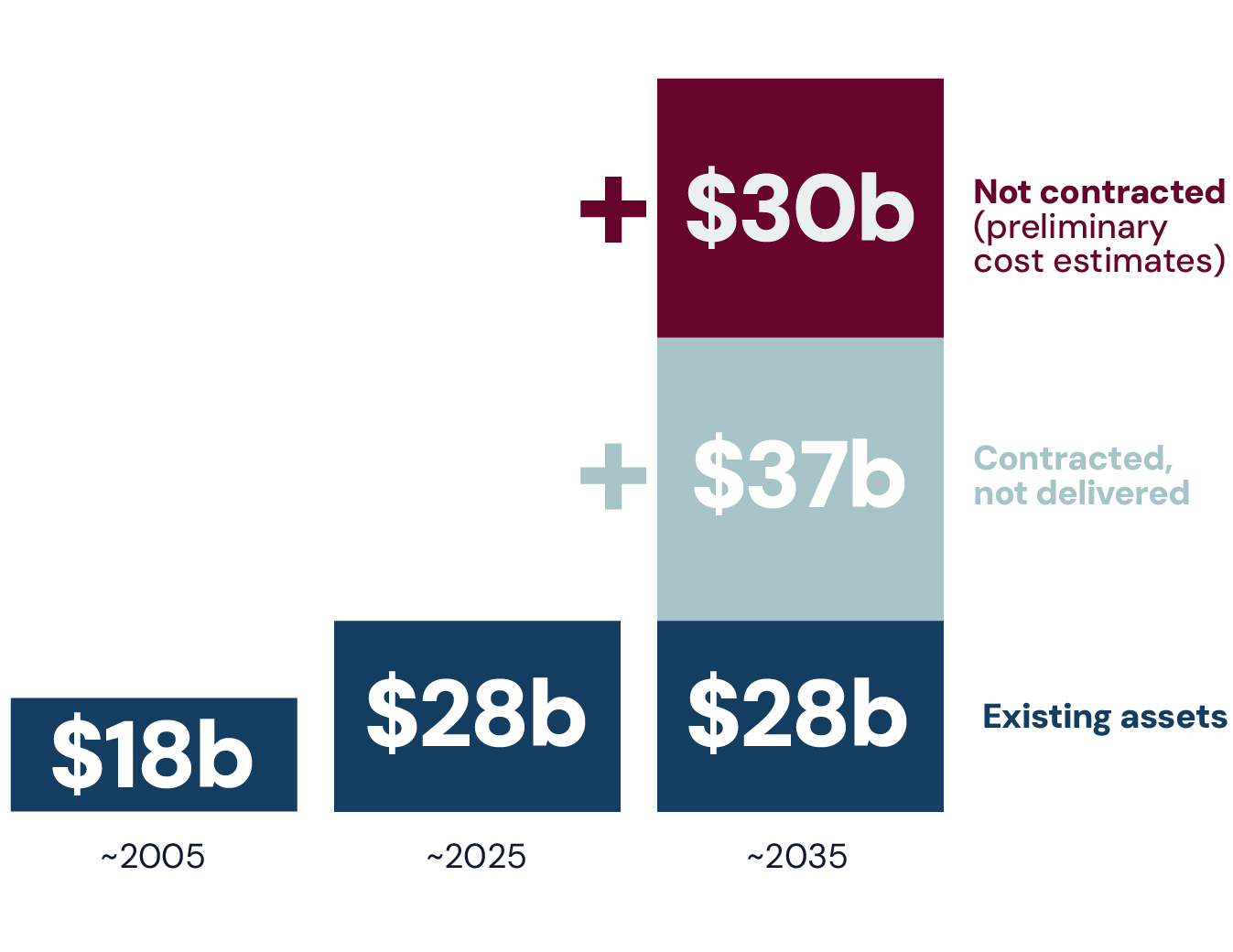 Figure 2: Estimated value of transmission RAB, NEM, $ billion, constant 2025