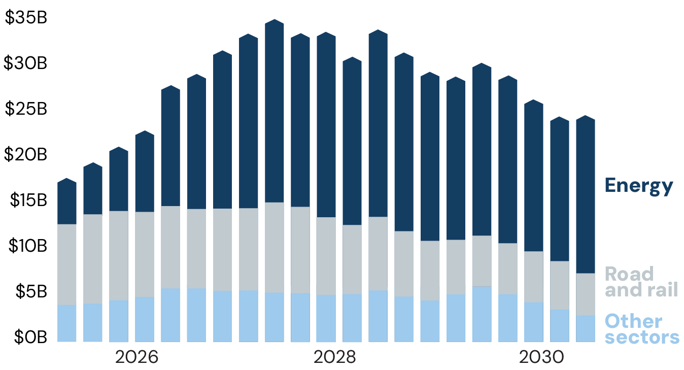 Figure 1: Energy dominates the infrastructure pipeline