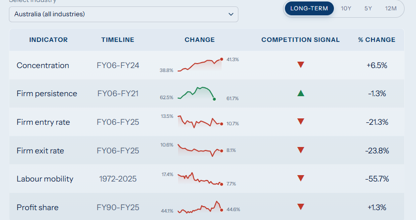 New Tracker Show Competition Close To Historic Lows in Australia