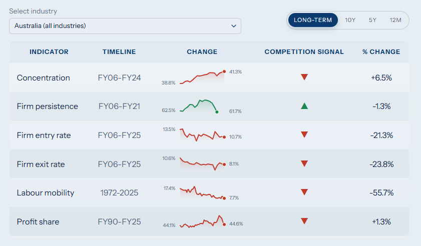New Tracker Show Competition Close To Historic Lows ...